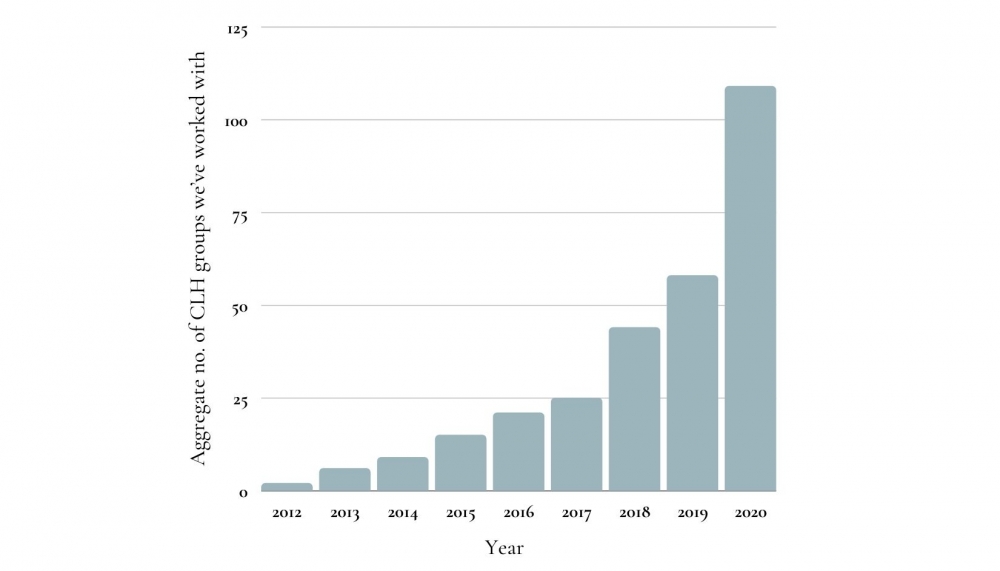 Table illustrating growth in CLH clients