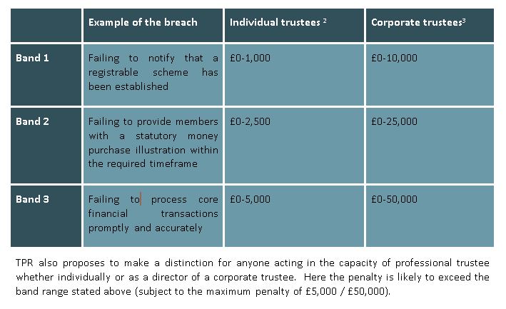 The Pensions Regulator's consultation on a monetary penalties policy