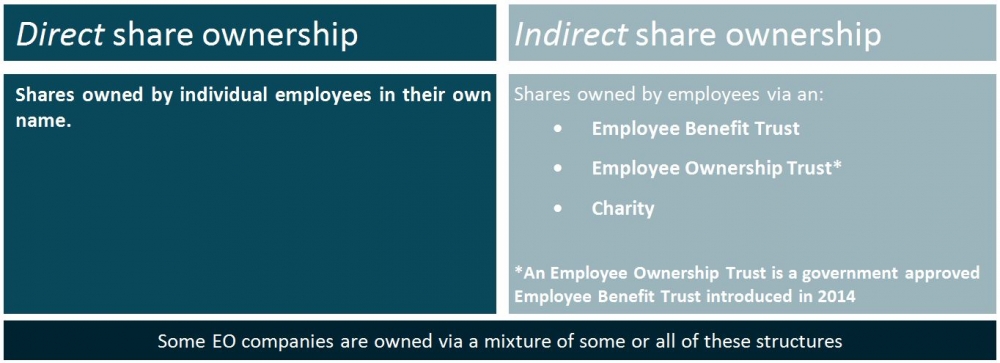 Employee Ownership - Share Ownership Comparison